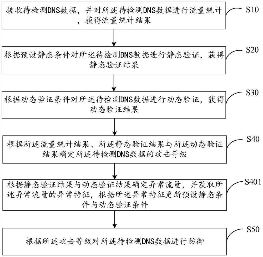 DNS distributed denial of service defense method, device and apparatus and storage medium