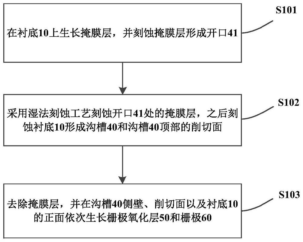 Trench gate of trench type device preparation method and trench gate of trench type device