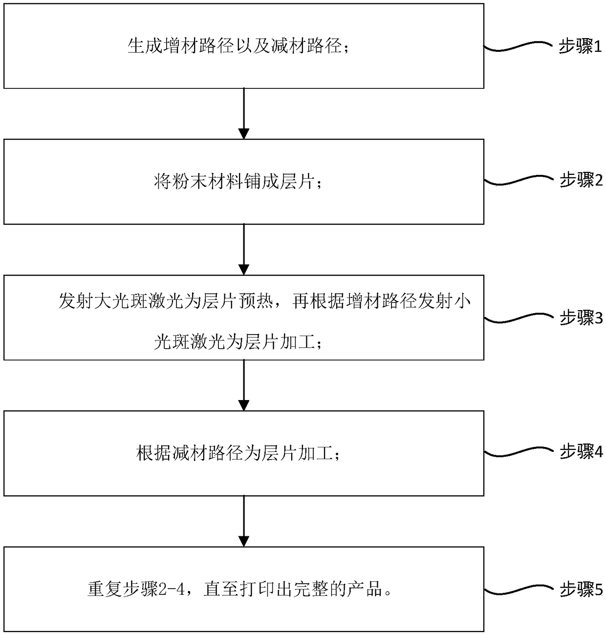 3D printing system and method