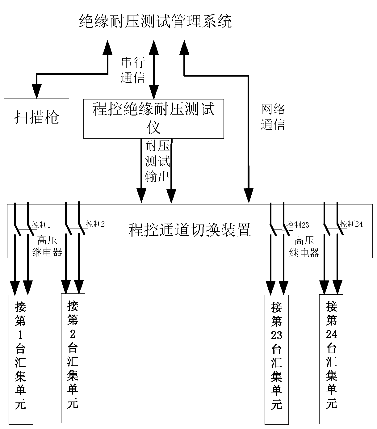 Insulation and voltage-withstanding automatic test system for fault indicator collection unit