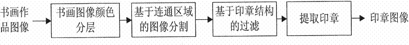 Structure feature based on Chinese painting and calligraphy seal image automatic extracting method