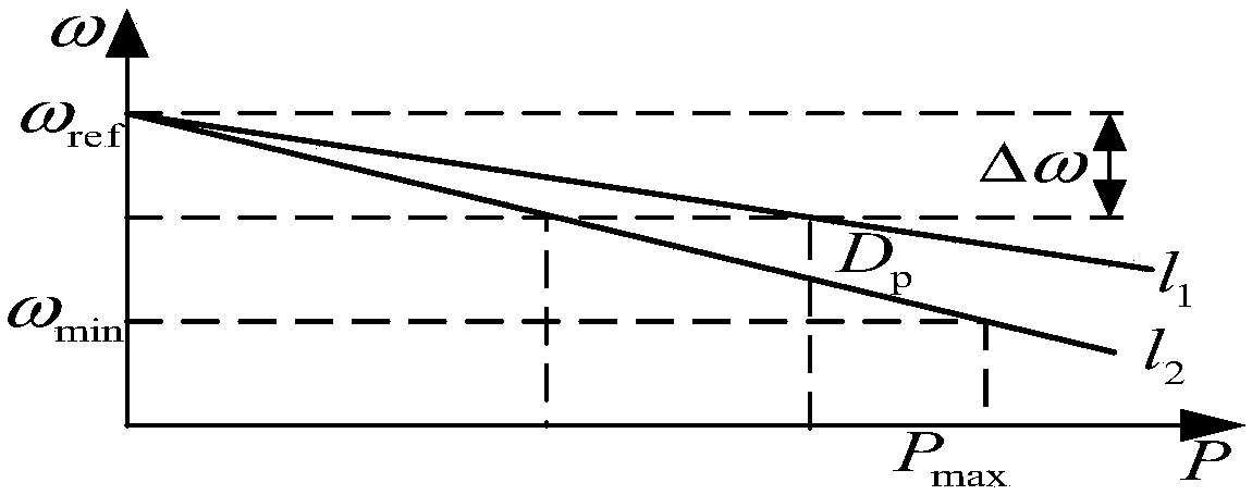 A non -frequency difference control method and device based on virtual synchronous machine