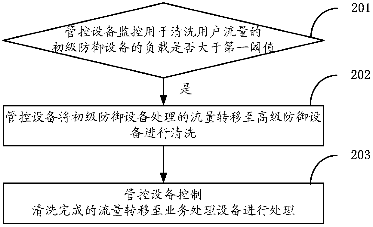 A traffic processing method, device and system