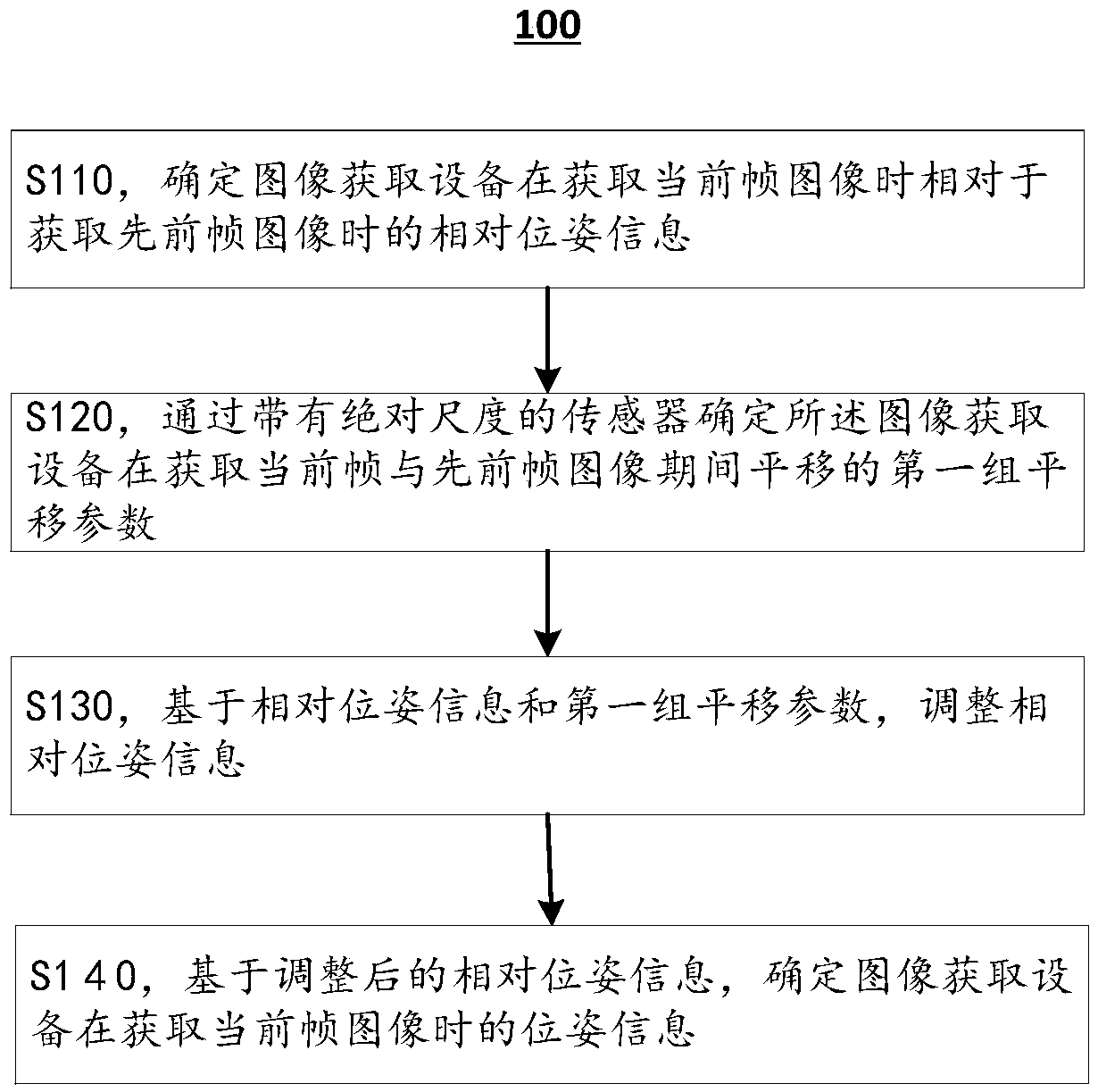 Posture information determination method and apparatus, visual point cloud construction method and apparatus