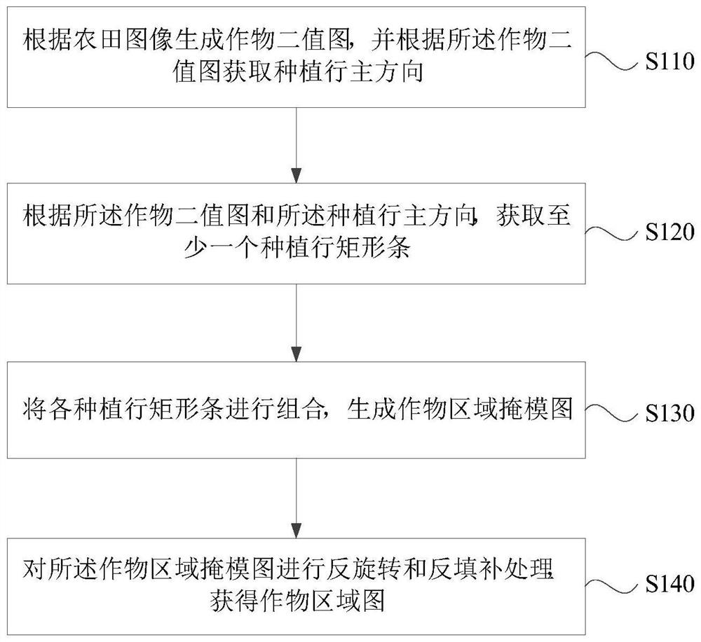 Crop region identification method and device, computer equipment and storage medium