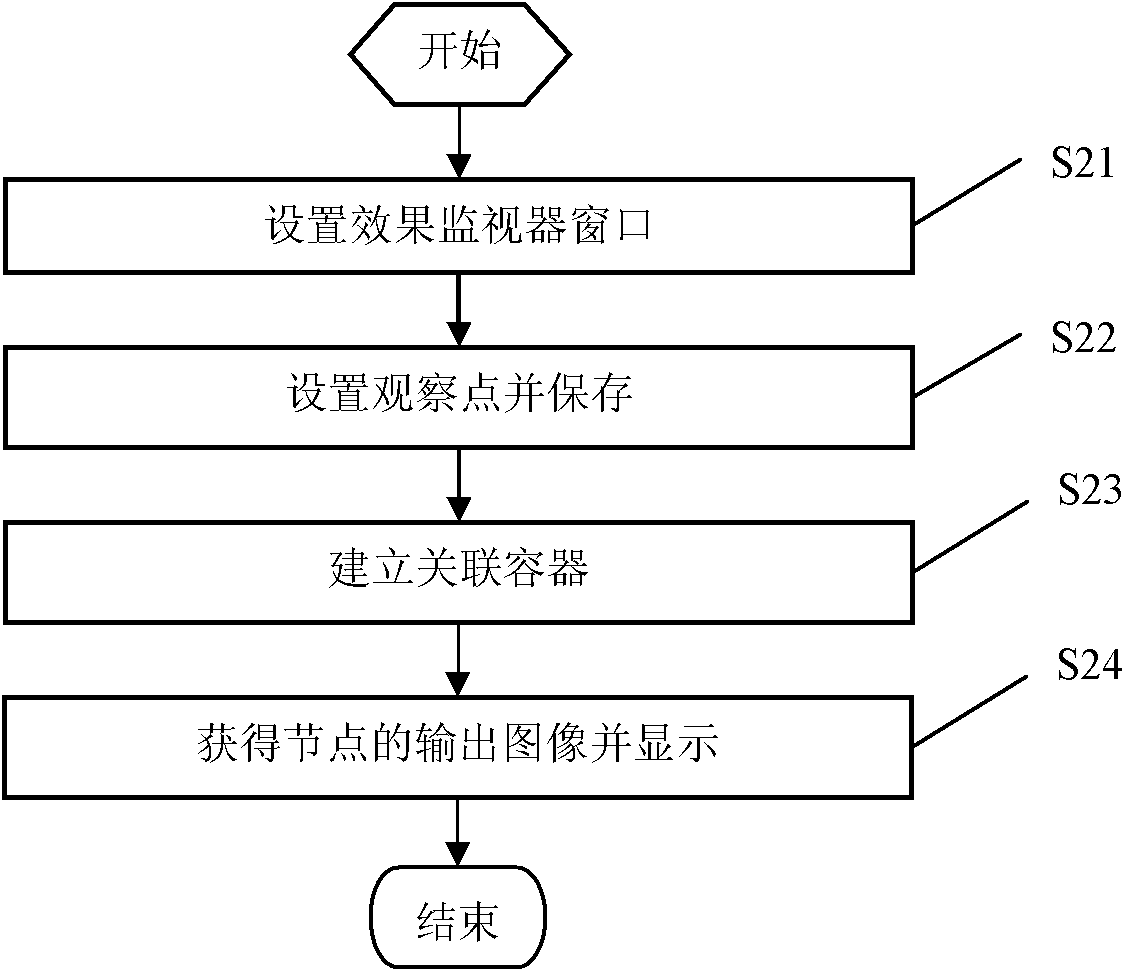 Method and system for browsing different flow chart node results through multiple windows