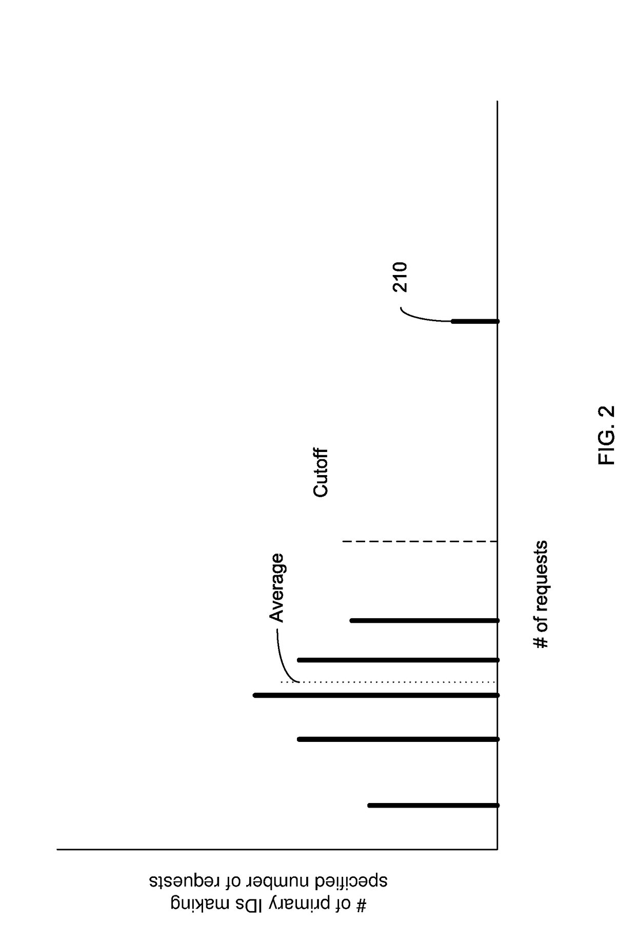 Identifying a potential ddos attack using statistical analysis