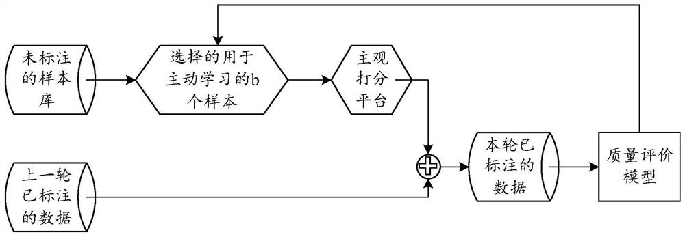 Method and device for training image video quality evaluation model based on active learning