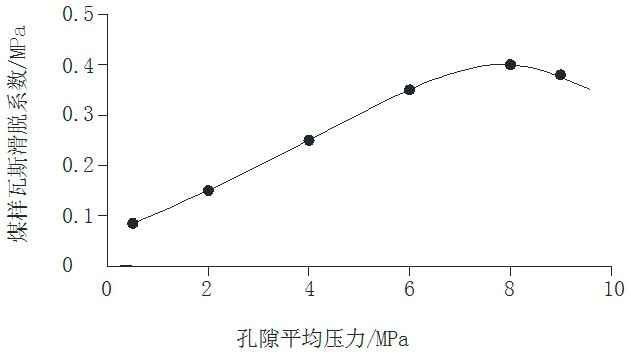 Accurate measurement method of gas slippage coefficient in low permeability coal seam