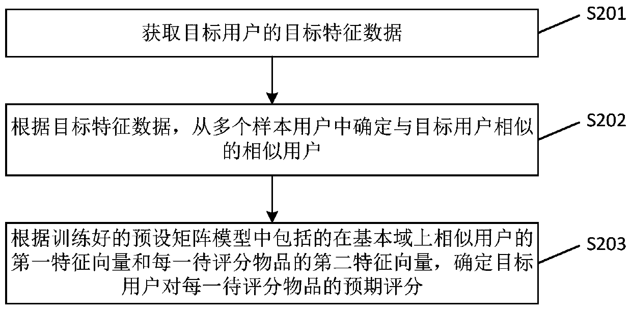 Scoring determination method and device and electronic equipment