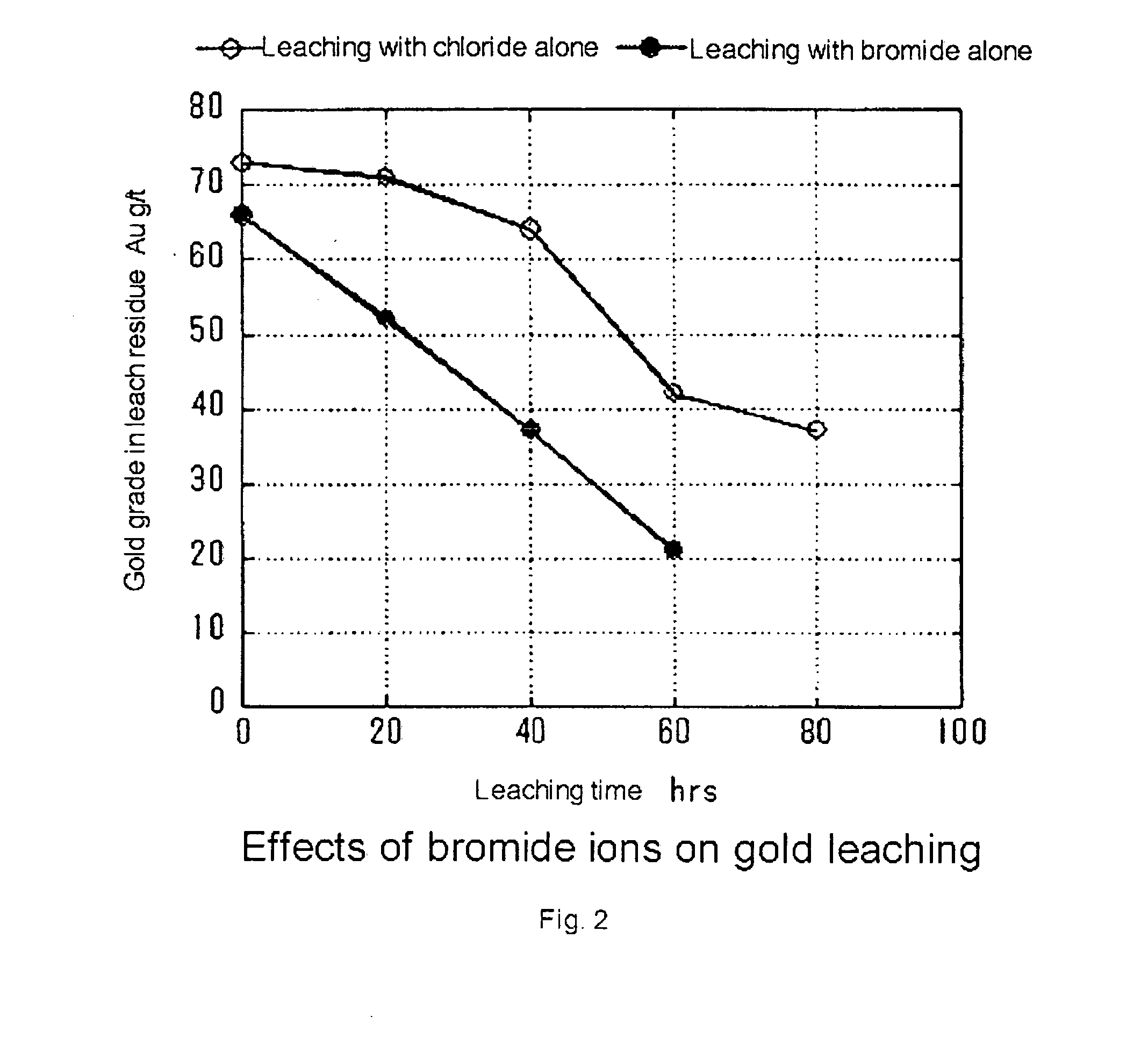 Process of leaching gold