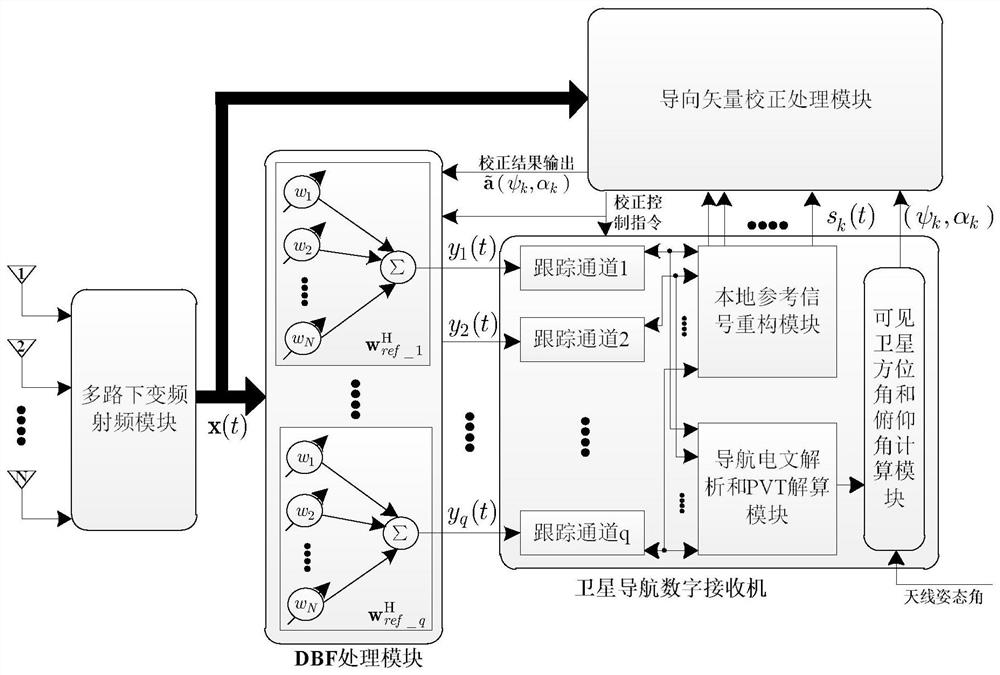 Satellite Navigation Anti-jamming Steering Vector Automatic Correction System