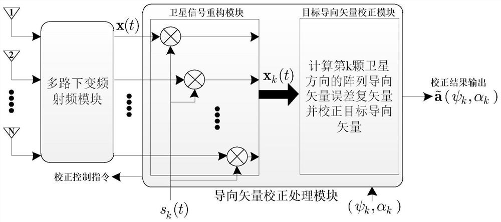 Satellite Navigation Anti-jamming Steering Vector Automatic Correction System