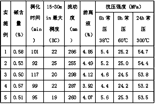 High-intensity and high-temperature-resistant anti-erosion oil well cement and preparation method thereof