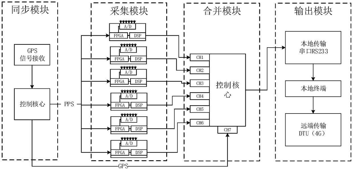 Real-time operation state collection system of high-voltage mutual inductor group