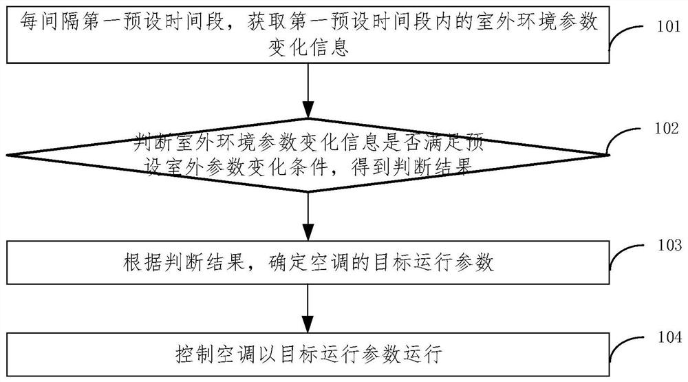 Air conditioner control method and device, electronic equipment and storage medium