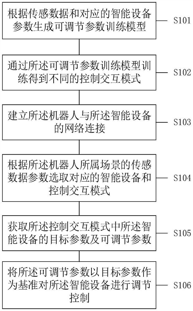 Robot and intelligent equipment interaction method and device and electronic equipment