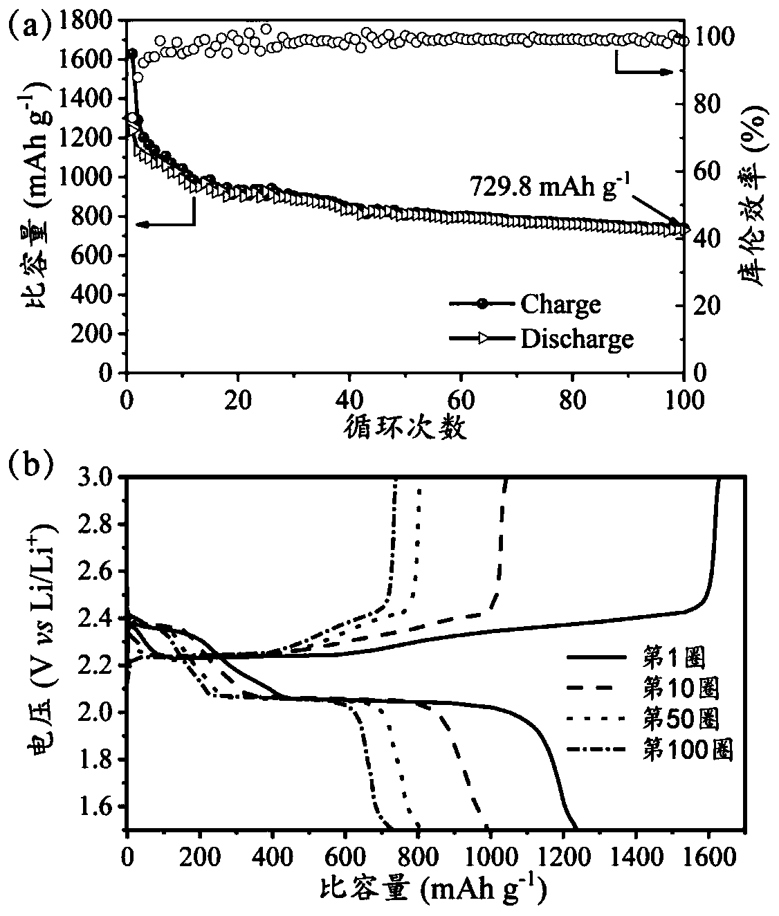 Preparation method of composite lithium-sulfur battery electrode material with three-dimensional conduction core-shell structure