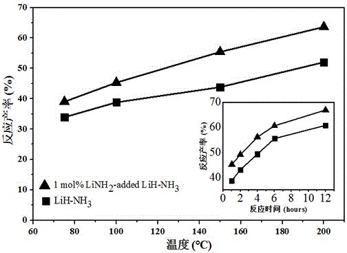 Preparing method for improving LiH-NH&lt;3&gt; hydrogen storing system dehydrogenizing kinetics