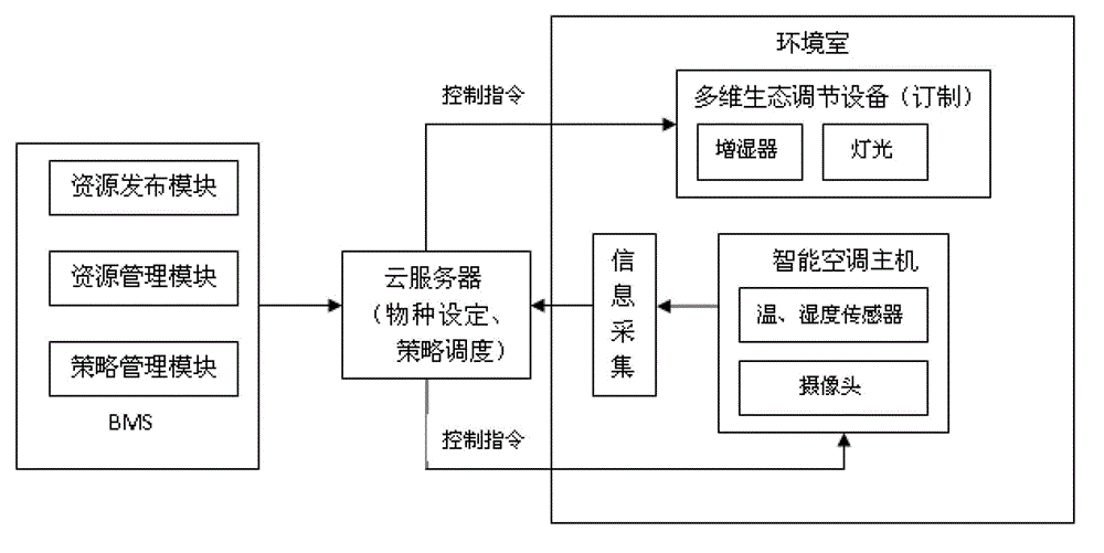 Method and system for multi-dimension ecological environment automatic adjustment based on intelligent air conditioner