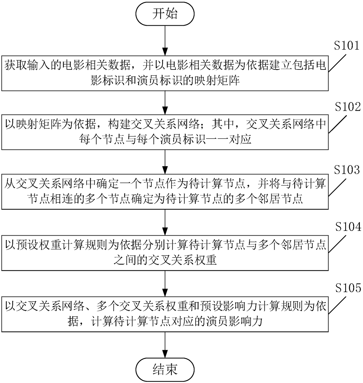 Method and device for calculating the influence of an actor