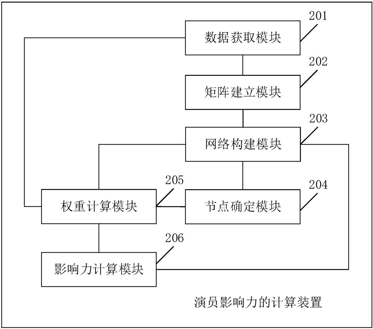 Method and device for calculating the influence of an actor