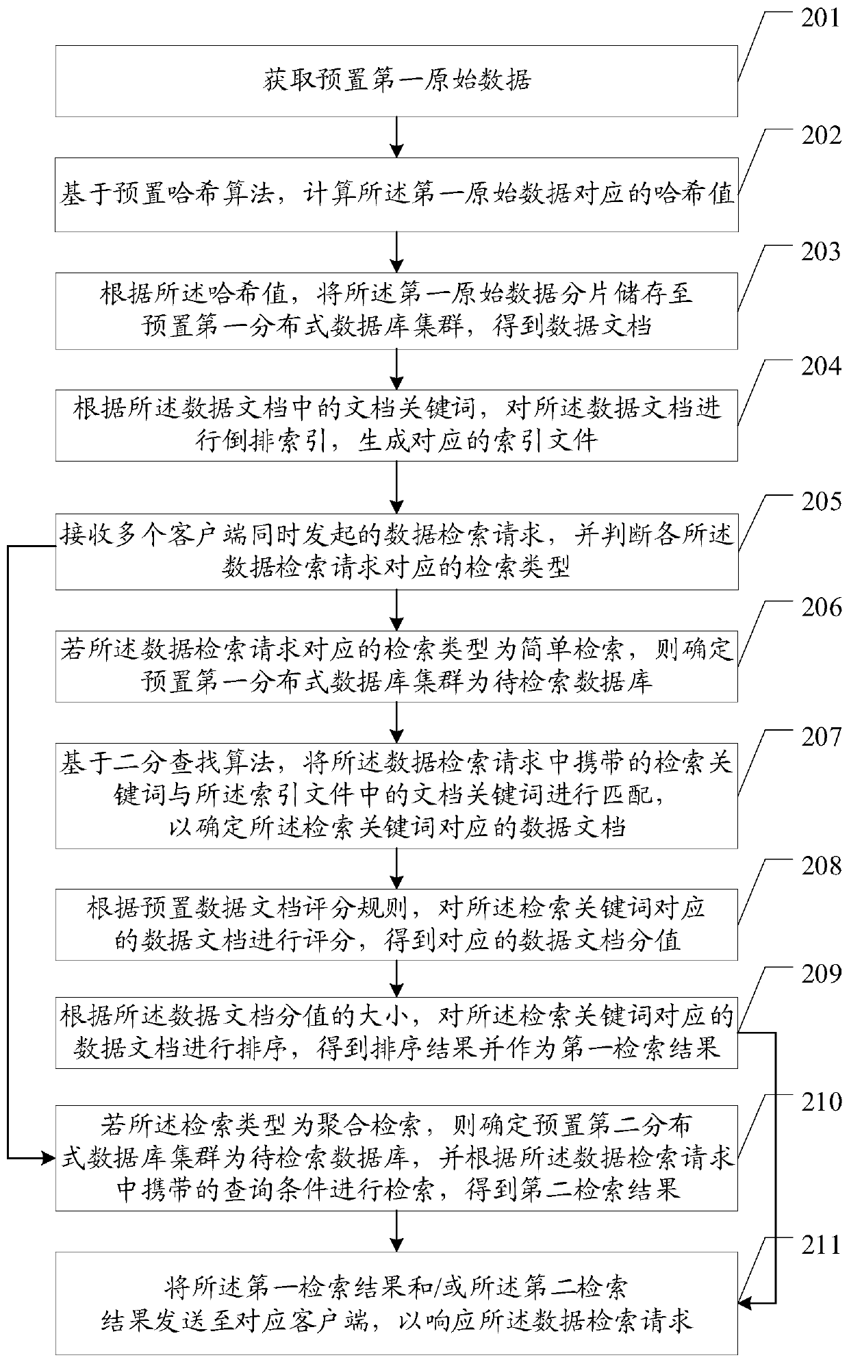 High-concurrency data retrieval method and device, equipment and storage medium