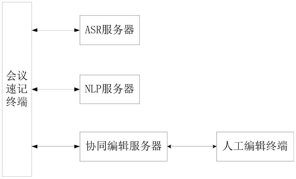 A conference shorthand system and conference shorthand method