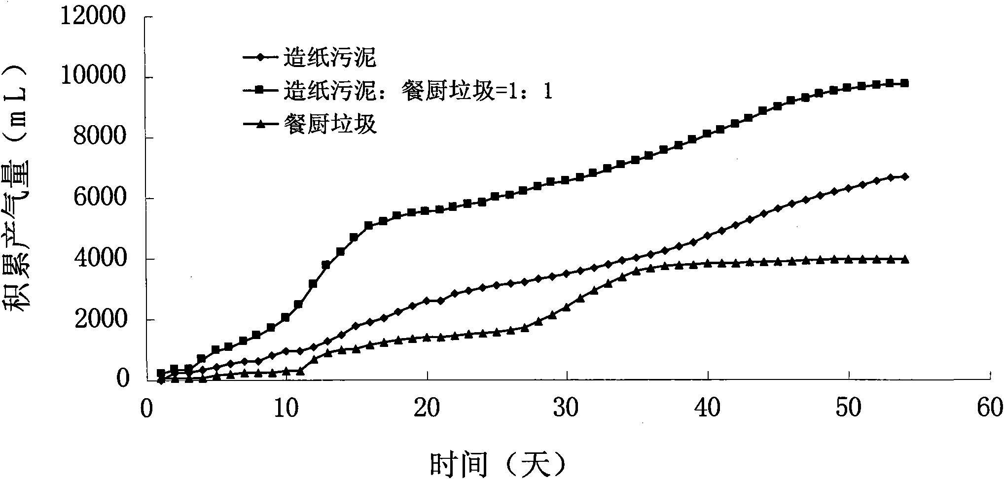 Method for producing methane by combination fermentation of paper mill sludge and food waste
