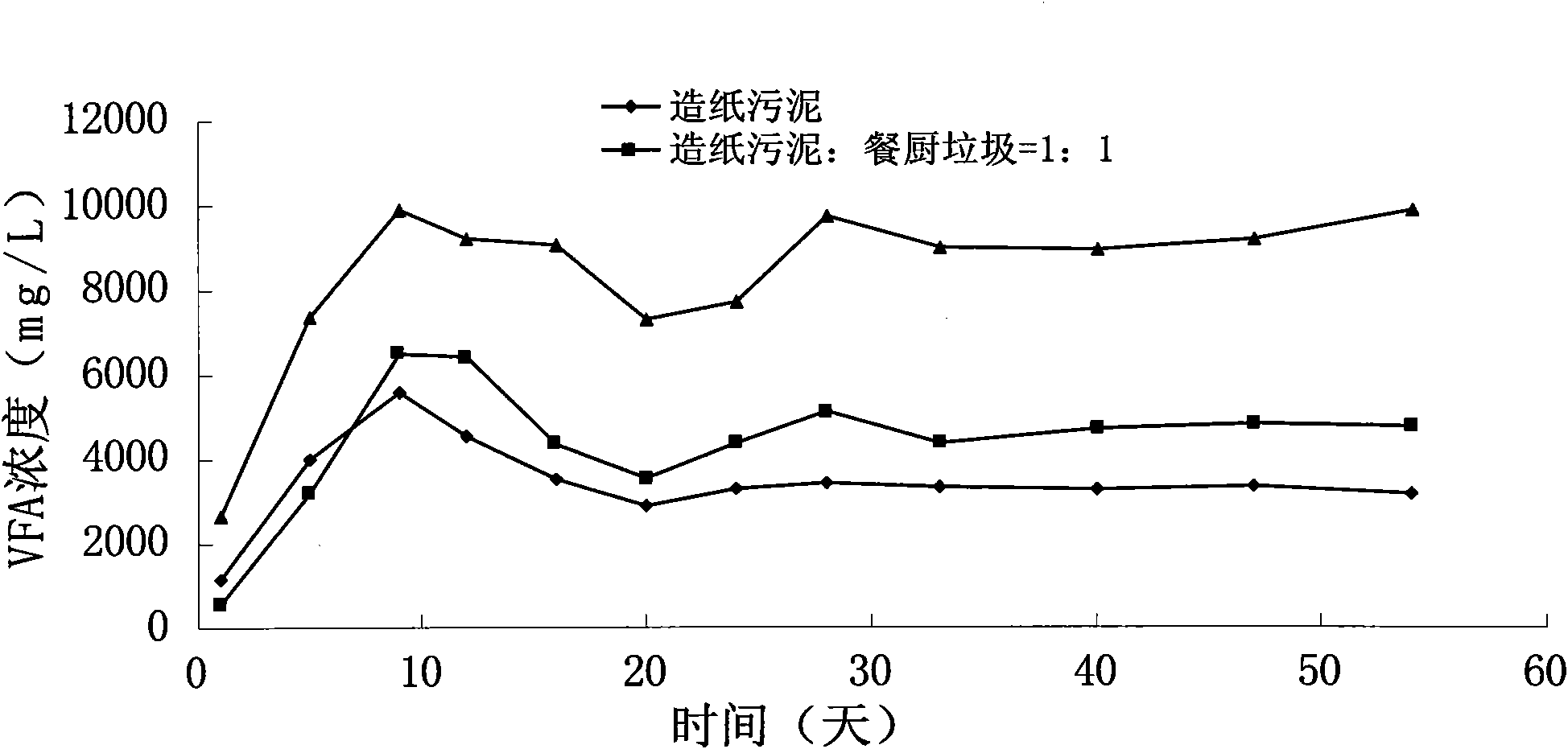 Method for producing methane by combination fermentation of paper mill sludge and food waste