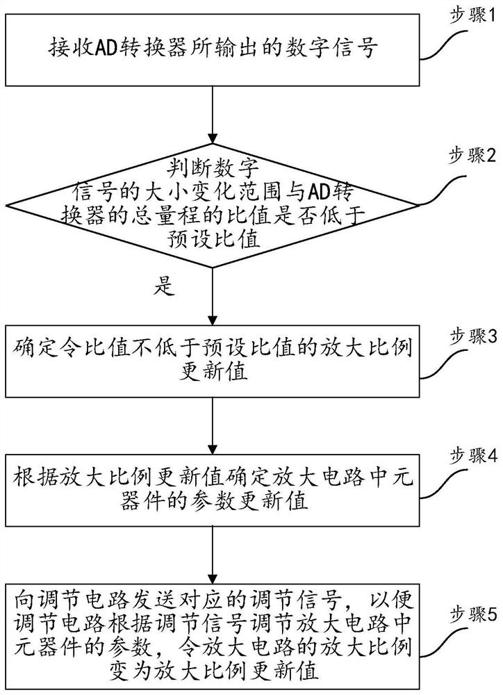 An analog signal acquisition circuit, method and device