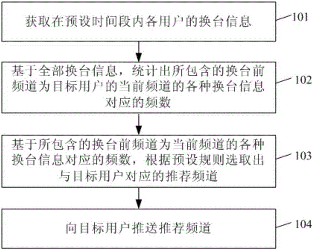 Push method and push system