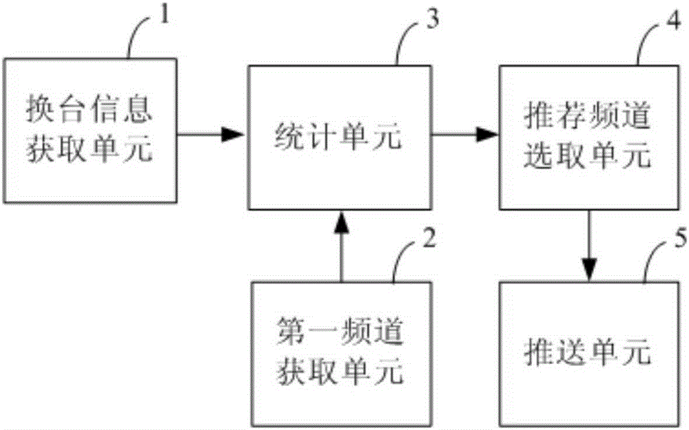 Push method and push system