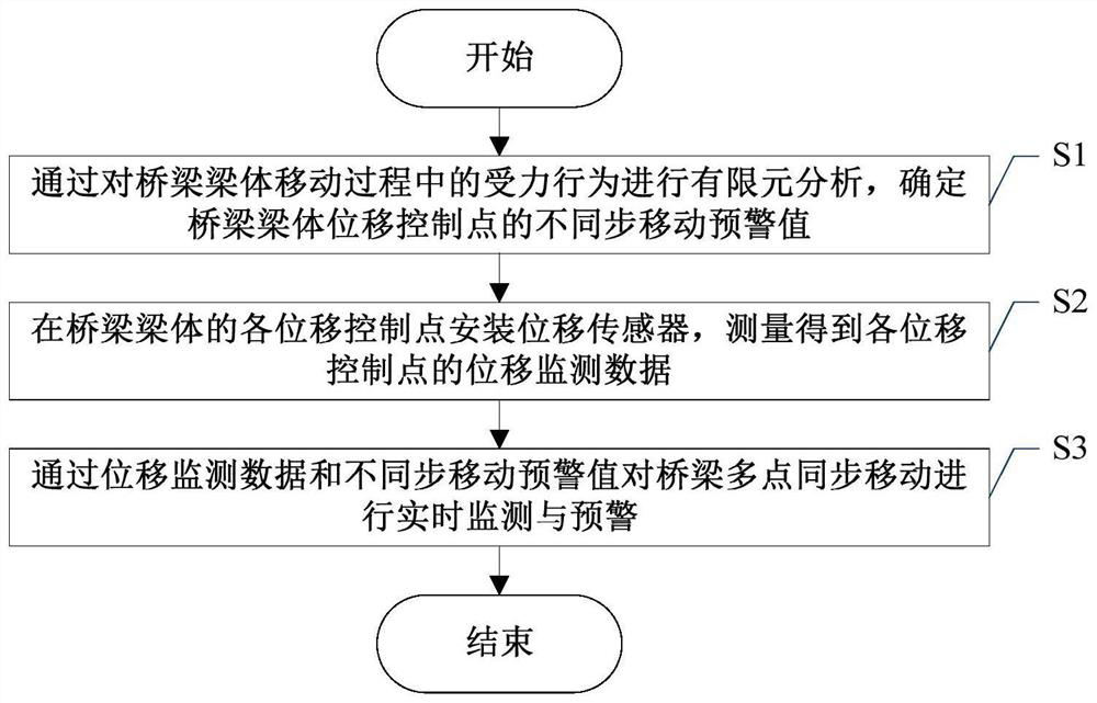 Bridge multi-point synchronous movement real-time monitoring method and system and readable storage medium