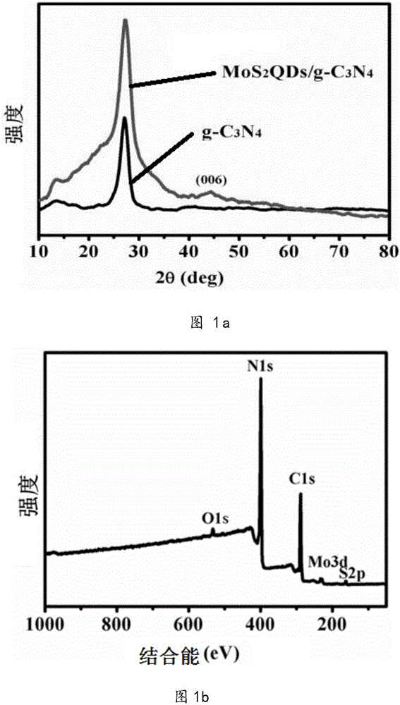 Molybdenum disulfide quantum dot modified graphite-like carbon nitrene as well as preparation method and application thereof