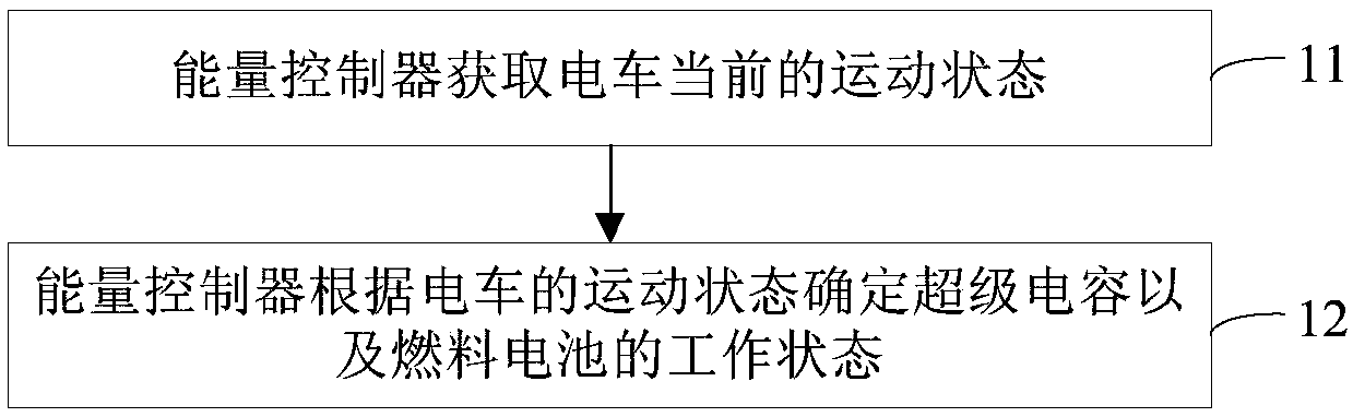 Electric train power supply control method and system and electric train