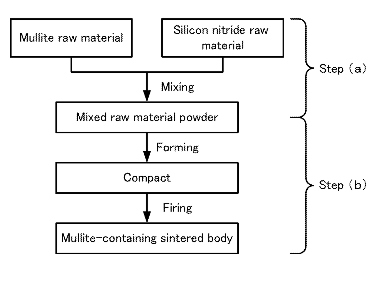 Mullite-containing sintered body, method for manufacturing the same, and composite substrate