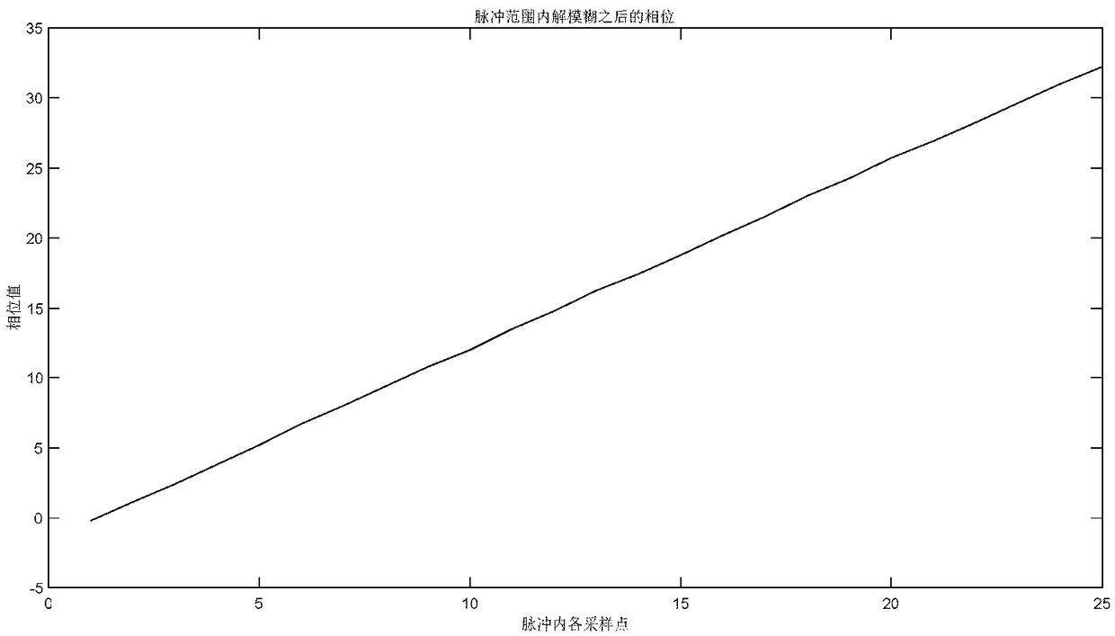 Coherent pulse signal frequency estimation method considering pulse loss