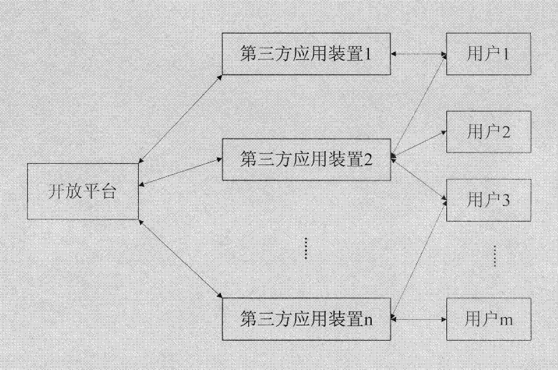 OAuth protocol-based safety certificate method of open platform and system thereof