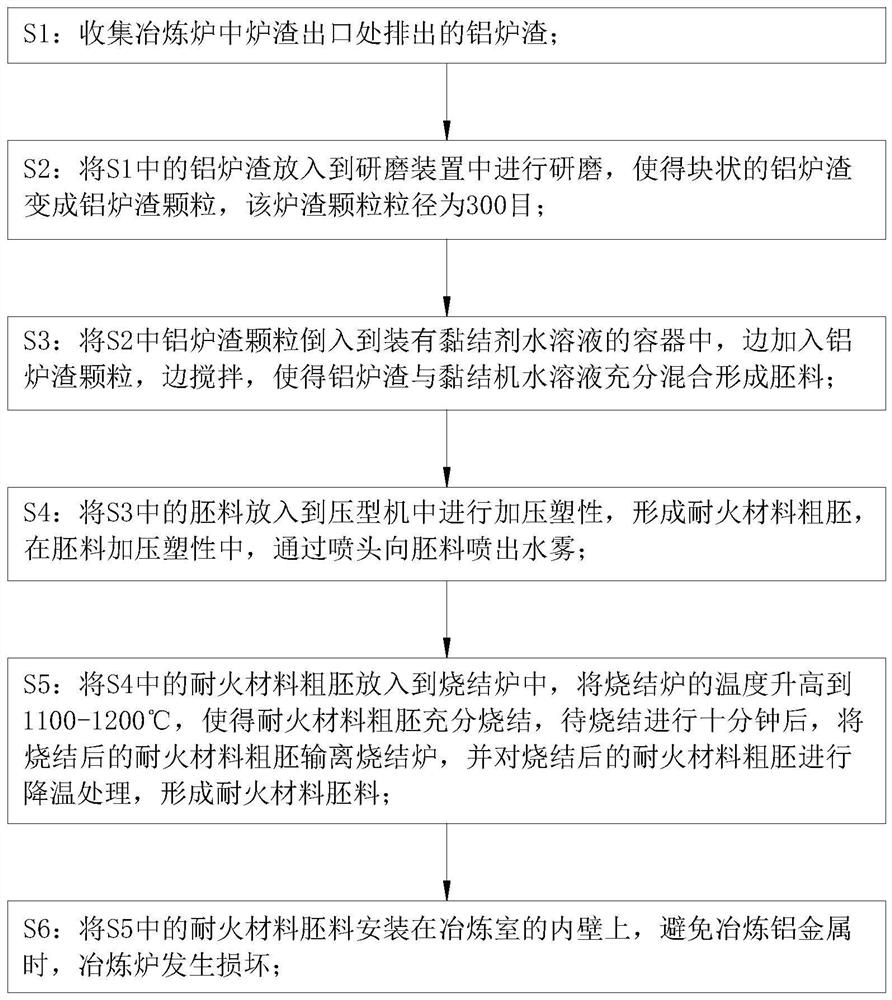 A kind of aluminum smelting furnace slag recycling process