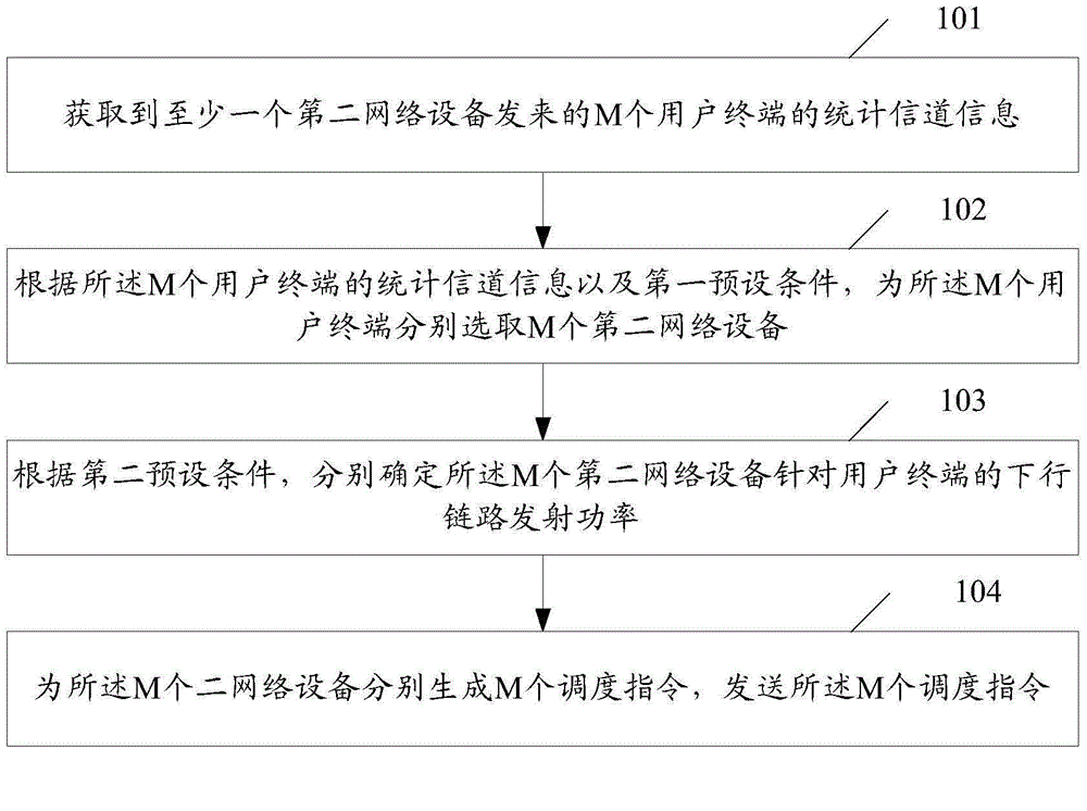 Scheduling method, network device and scheduling system