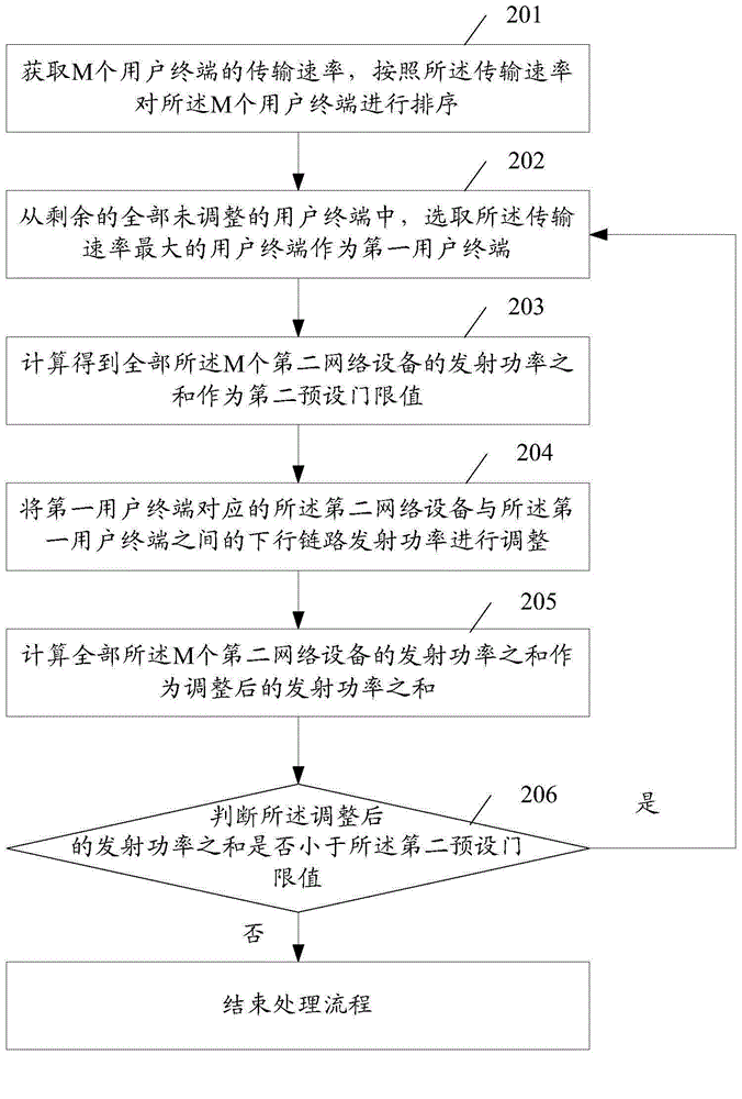 Scheduling method, network device and scheduling system