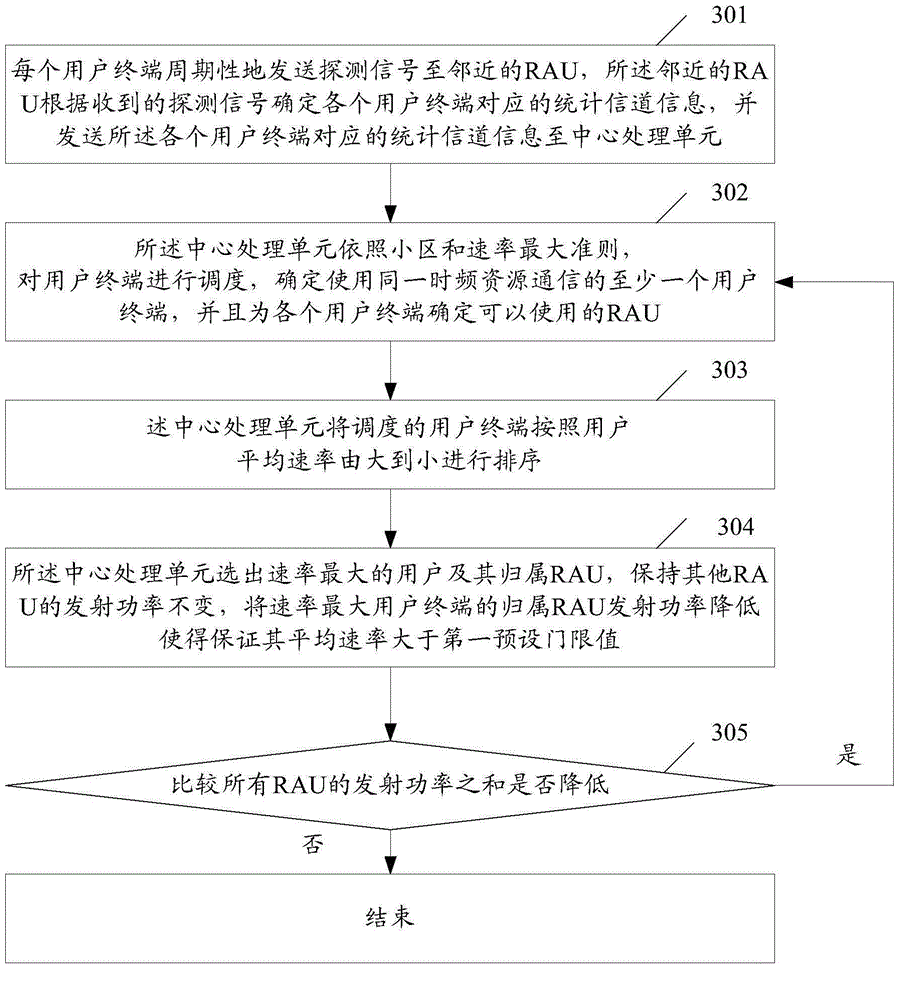 Scheduling method, network device and scheduling system