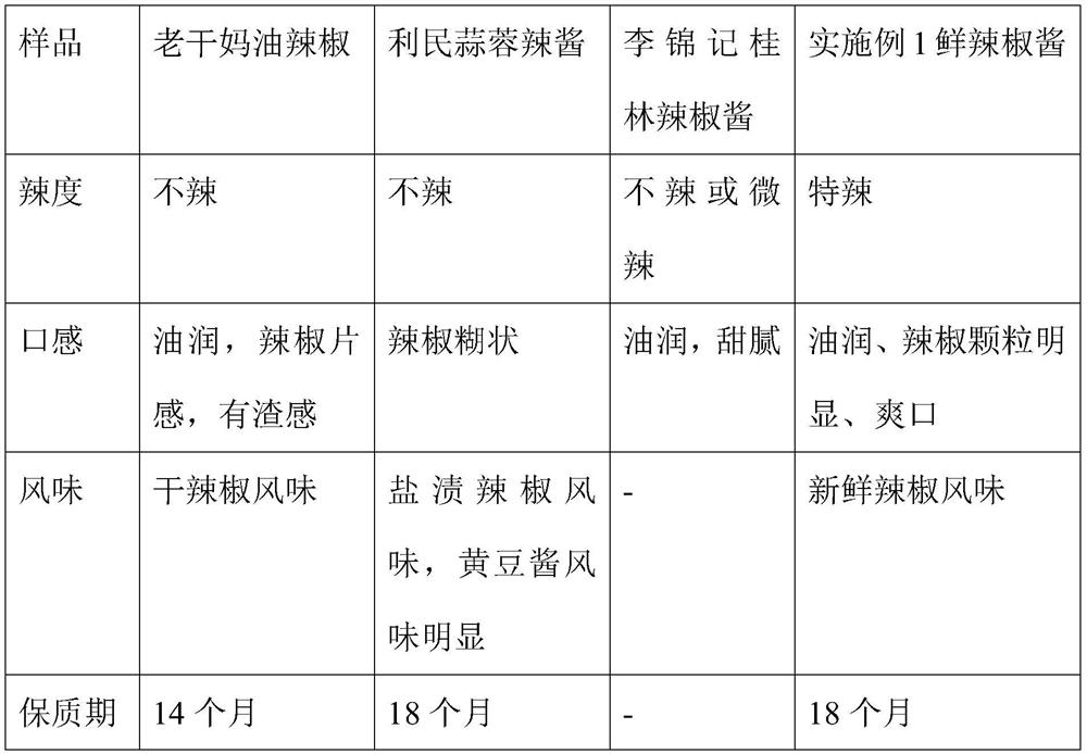 Chili sauce as well as preparation method and application thereof