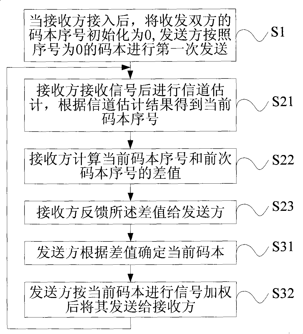 Method for transmitting signals of multi-input multi-output system and codebook feedback method