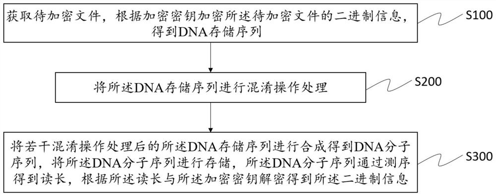 Symmetrical encryption method for DNA storage