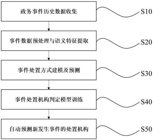 A method for automatically dispatching orders for government affairs that integrates grid semantics of processing institutions