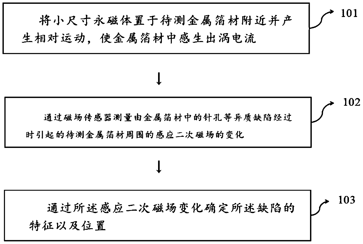 Electromagnetic detecting method for detecting defects in thin metal foil