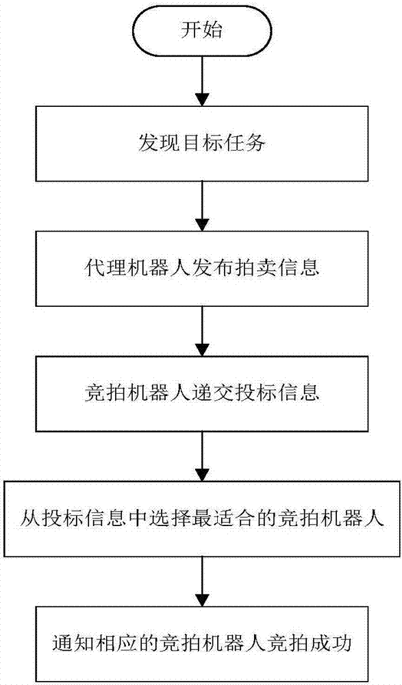 Multi-robot distributed task assignment formation method facing dynamic task