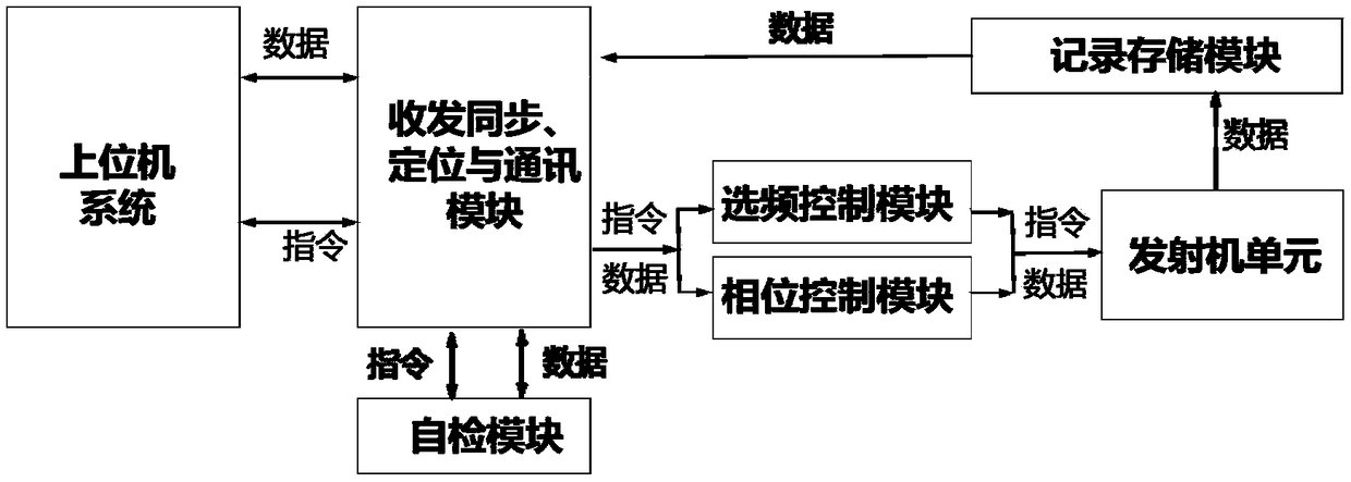 City vehicle integrated geophysical detection system and working method